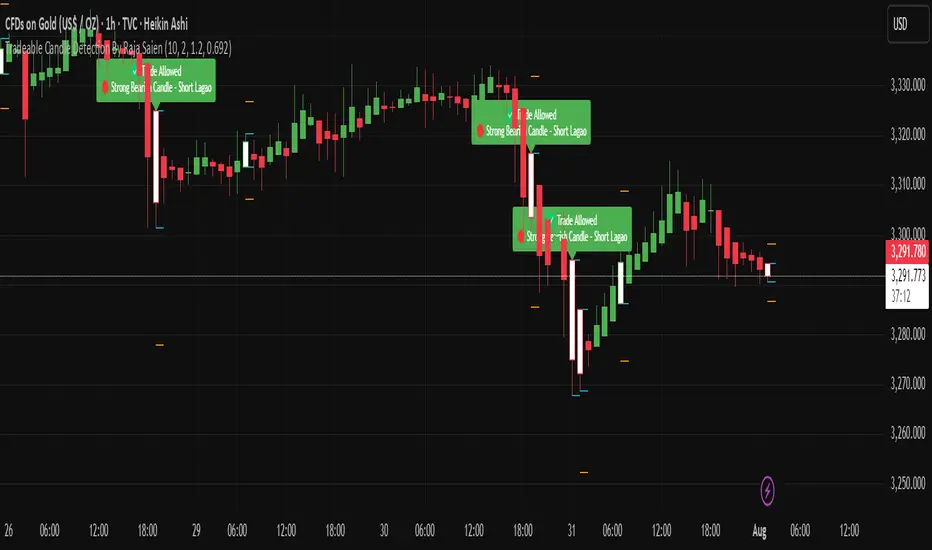 Tradeable Candle Detection By Raja Saien: indicador de RajaSaien ...