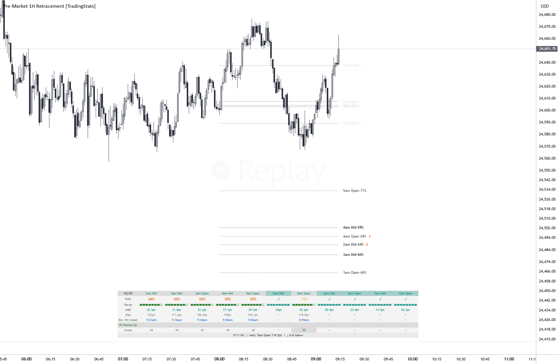 Ym Chart Pre-Market Retracement Levels - Statistical Hit Rates NQ ES YM ...