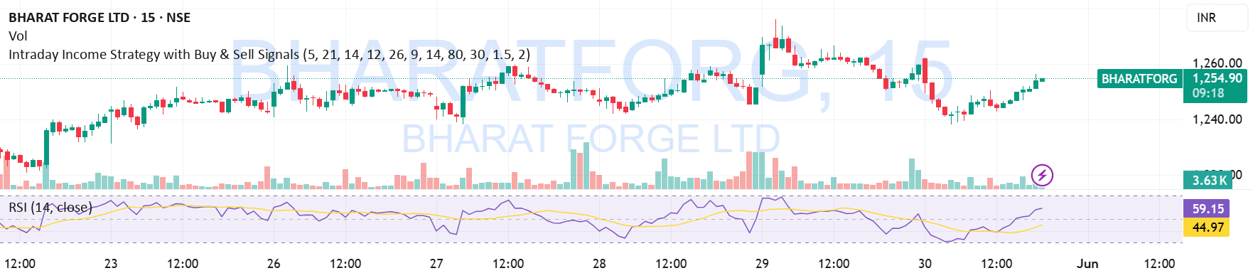 Intraday Income Code Intraday Income Strategy with Buy & Sell Signals — Индикатор от ...