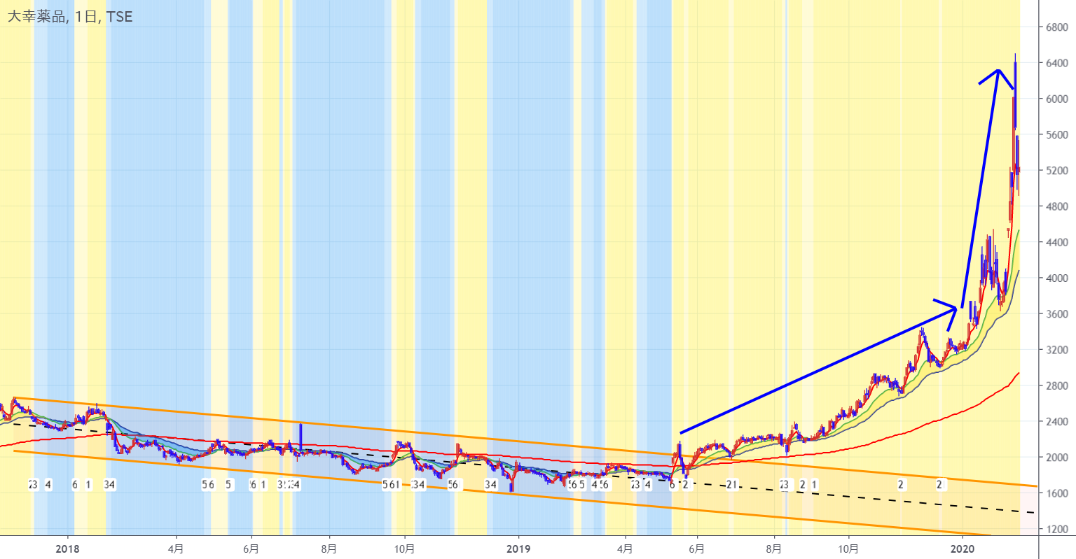 逆cカーブの上昇 Masao Shindoによるtse 4574の分析 Tradingview
