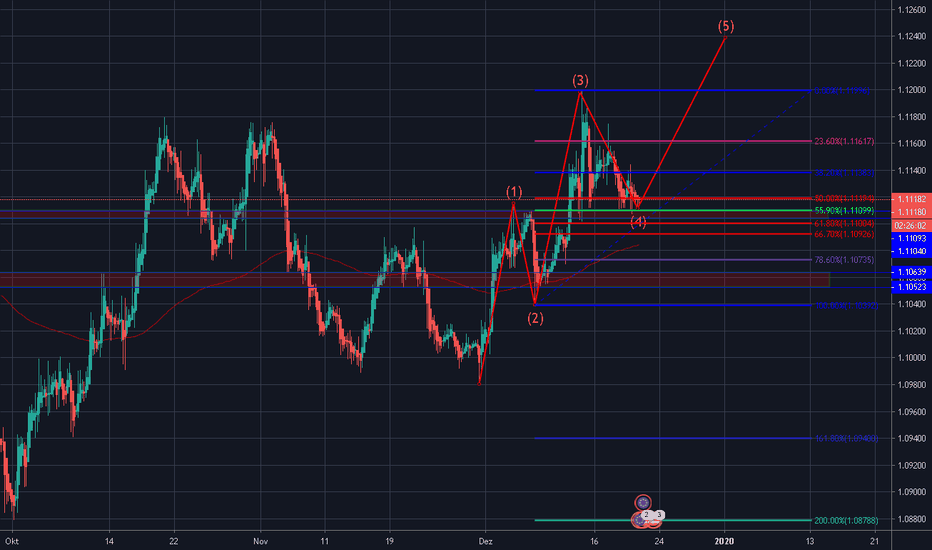 EURUSD: EURUSD an einer Starken Unterstützung 