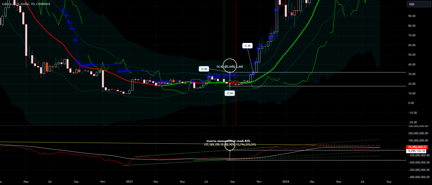 Tradingview Inverse Chart INVERSE getting filled at 82% ($31.88) for COINBASE:SOLUSD by The ...