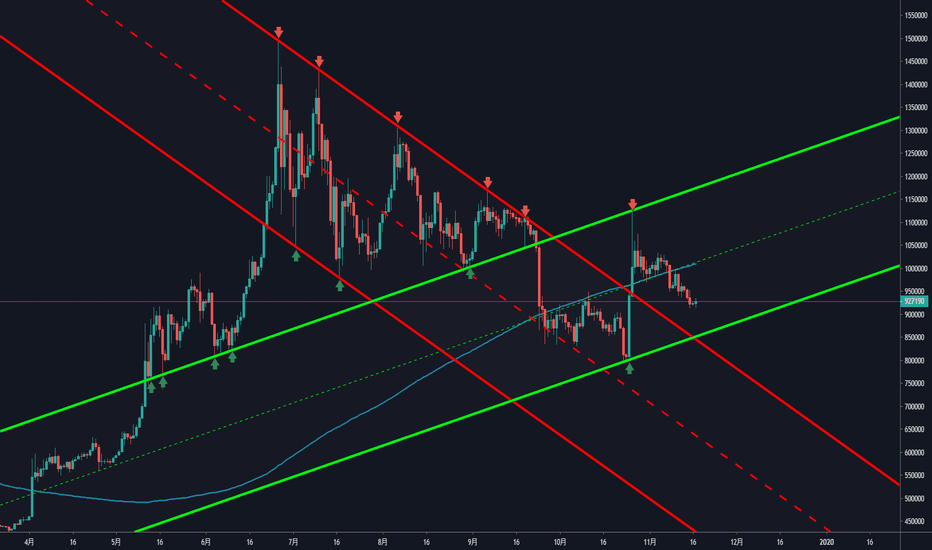 BTCJPY: 【ビットコイン】上昇トレンドに転換、押し目買いポイント解説【#すばるライン】
