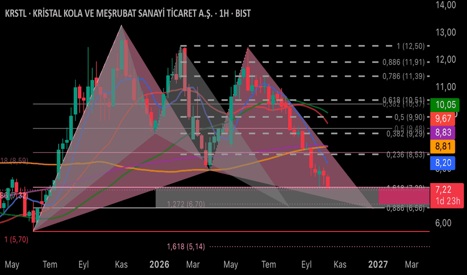 15 Ekim 2026 - #KRSTL’de çifte harmonik BAT+GARTLEY - Kristal Kola ve Mesrubat Sanayi Ticaret A.S.