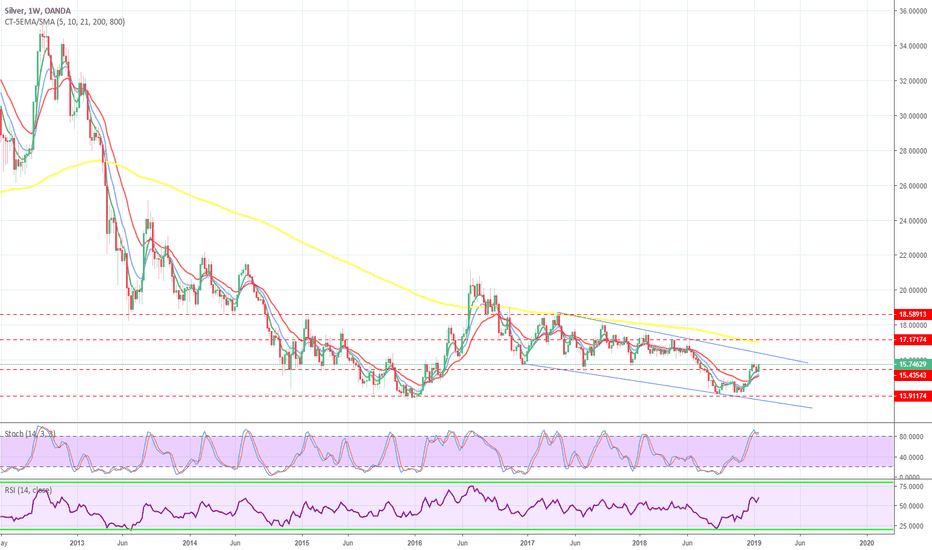 Xagusd Charts And Quotes Tradingview Xagusd Silver Falling Channel