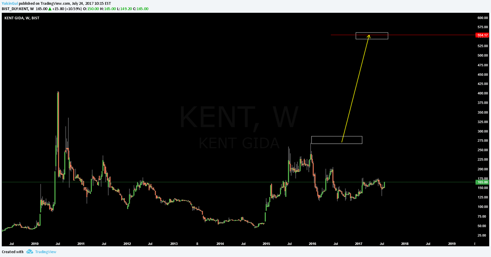 BIST:KENT Idea Chart Image by YalcinGul
