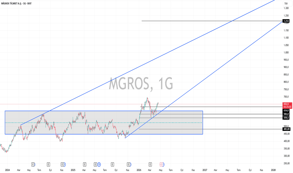 16 Nisan 2026 - MGROS - Hisse Yorum ve Teknik Analiz - Migros Ticaret A.S.