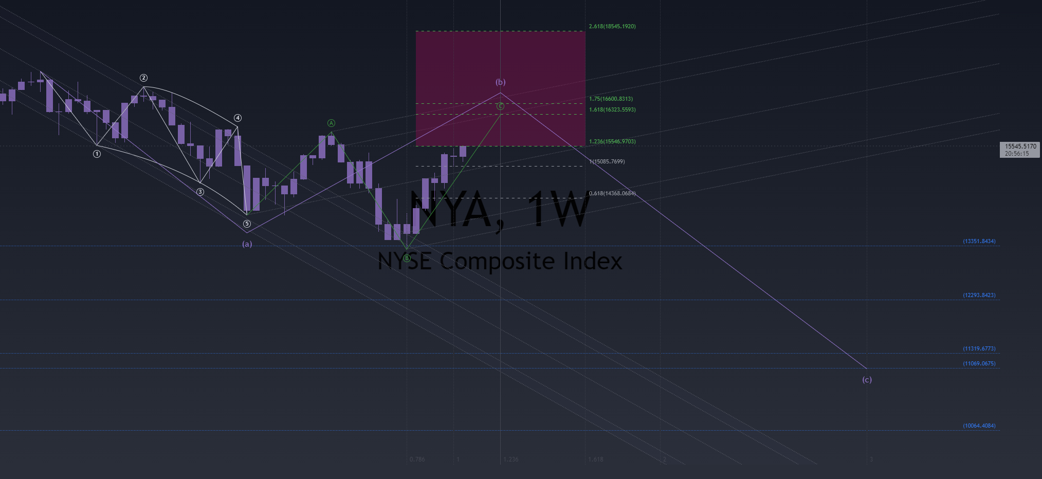 NYSE Index Bear Case.