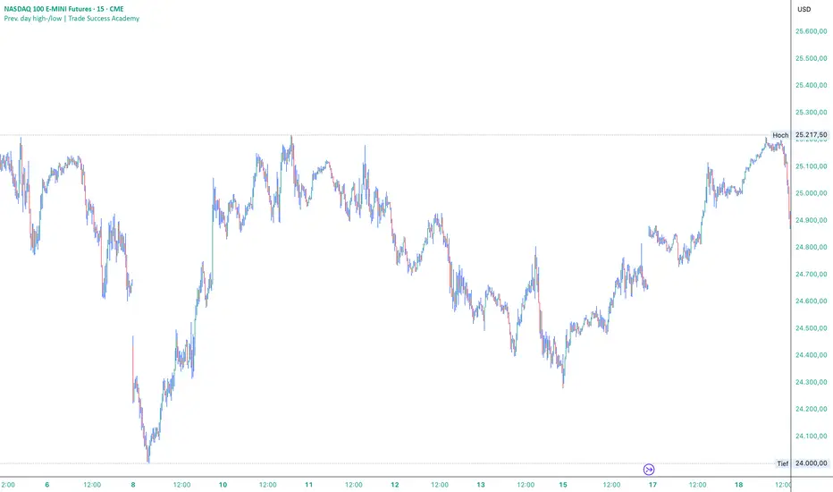Prev. day high-/low | Trade Success Academy: indicador de Tradingmm777 ...