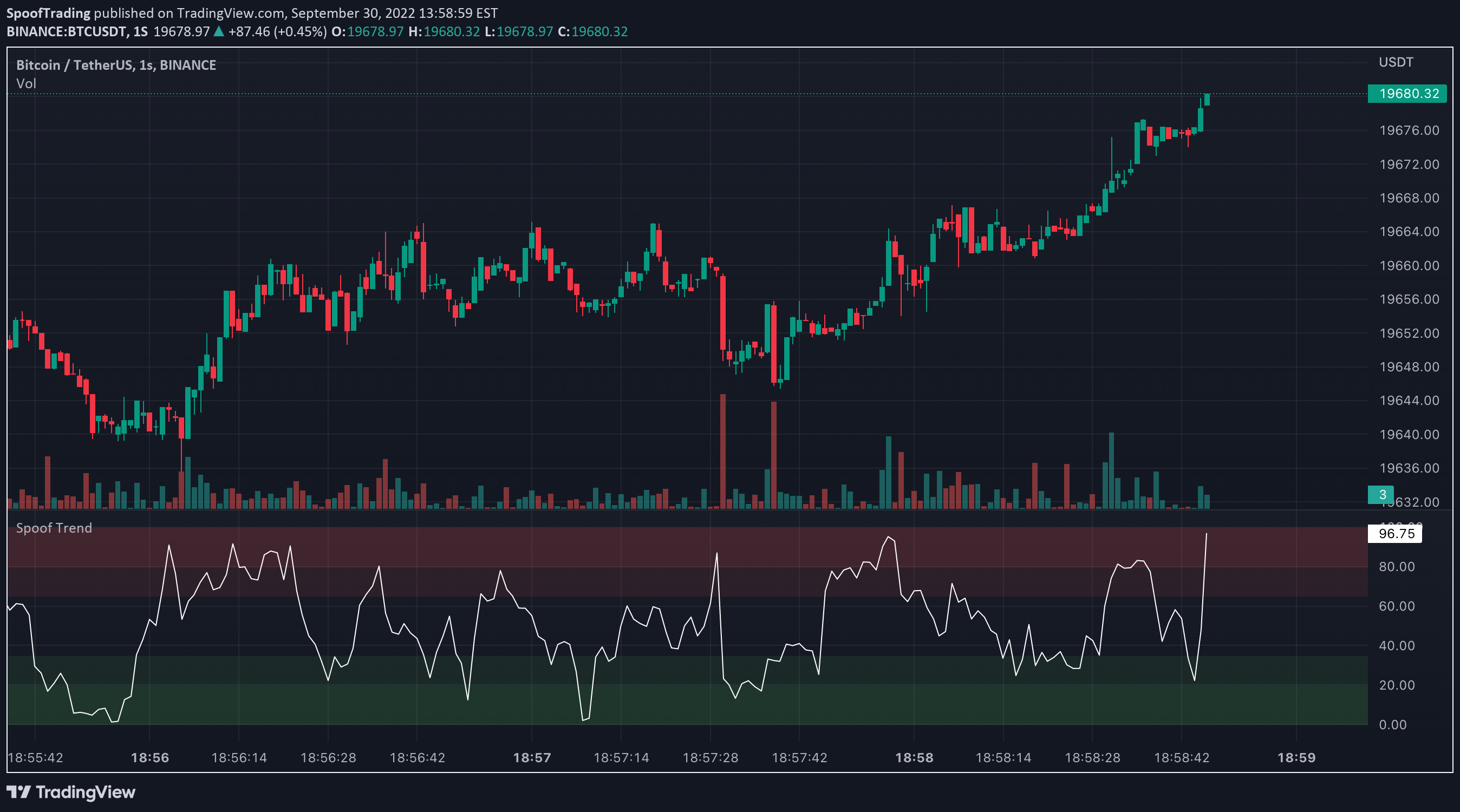 BINANCE:BTCUSDT Idea Chart Image by SpoofTrading