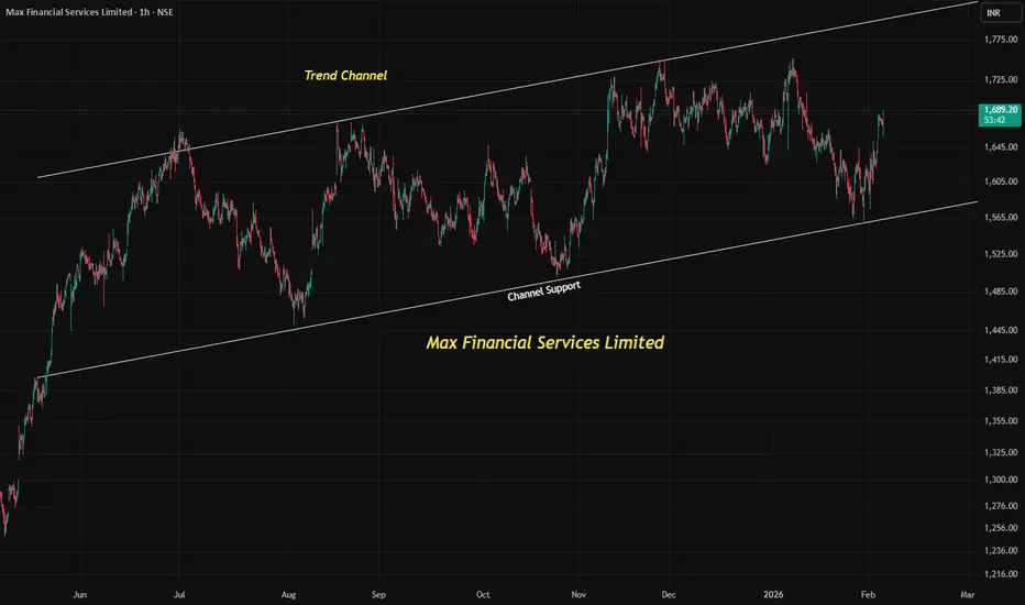 Trend Channel Explained | Base chart MAX Financial Services Ltd for NSE ...