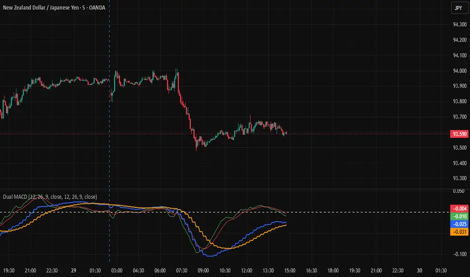 NEIL'S Dual MACD (5min & 15min) — Indicator by neilwaghmare111 ...