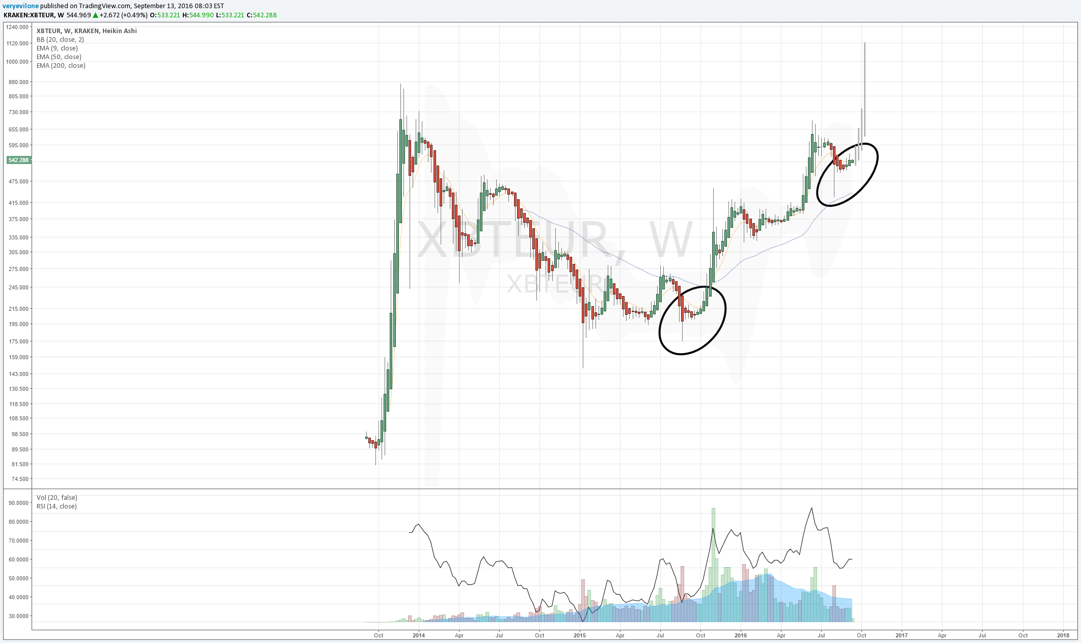 KRAKEN:XBTEUR Idea Chart Image by UnknownUnicorn373805