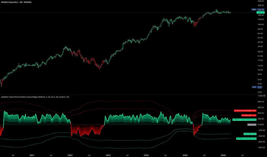 Adaptive SuperTrend Oscillator [QuantAlgo]
