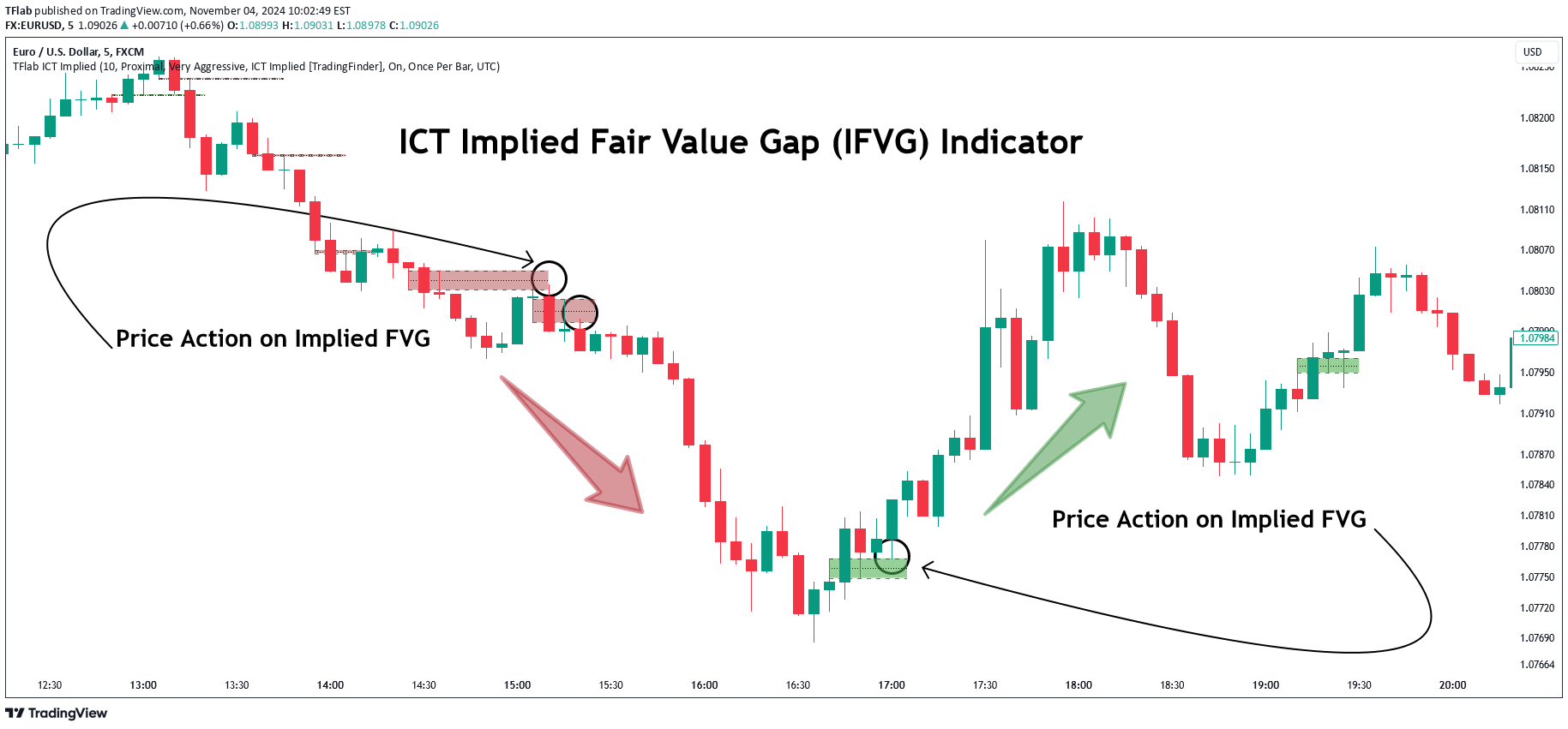 Implied Fair Value Gap (IFVG) ICT [TradingFinder] Hidden FVG OTE —  TFlab的指標— TradingView