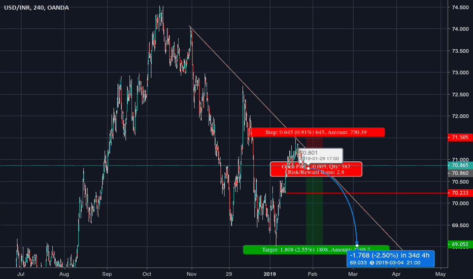 Usd Inr Chart Dollar To Ru Rate Tradingview Short
