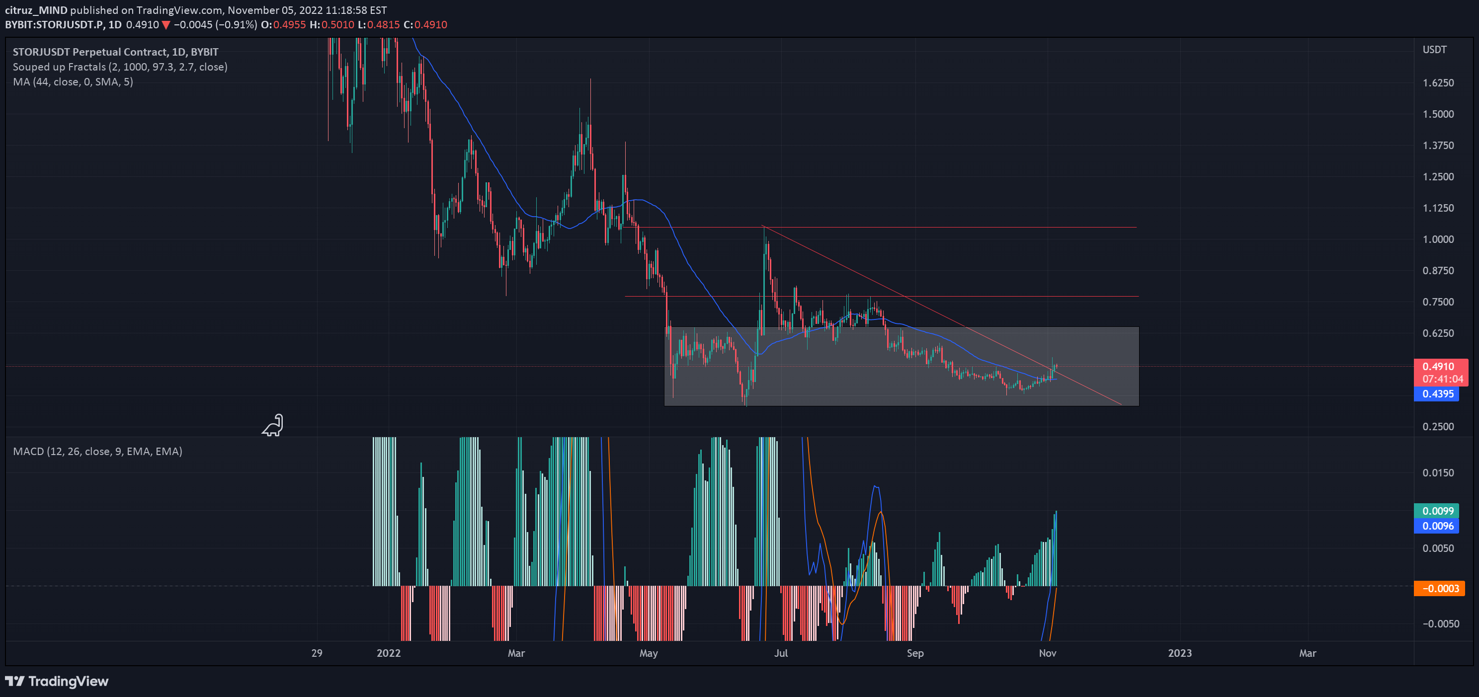 BYBIT:STORJUSDT.P Idea Chart Image by citruz_MIND
