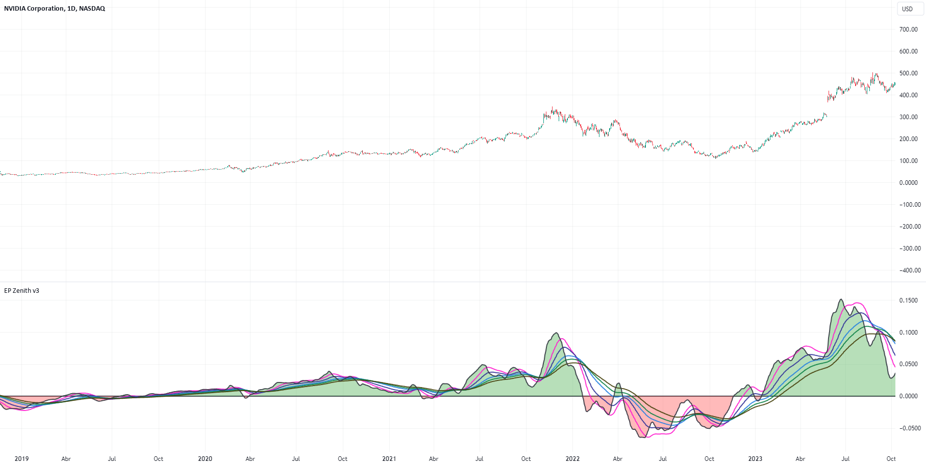 nasdaq-nvda-i-in-ep-trading-taraf-ndan-como-se-usa-ep-zenith-indicator