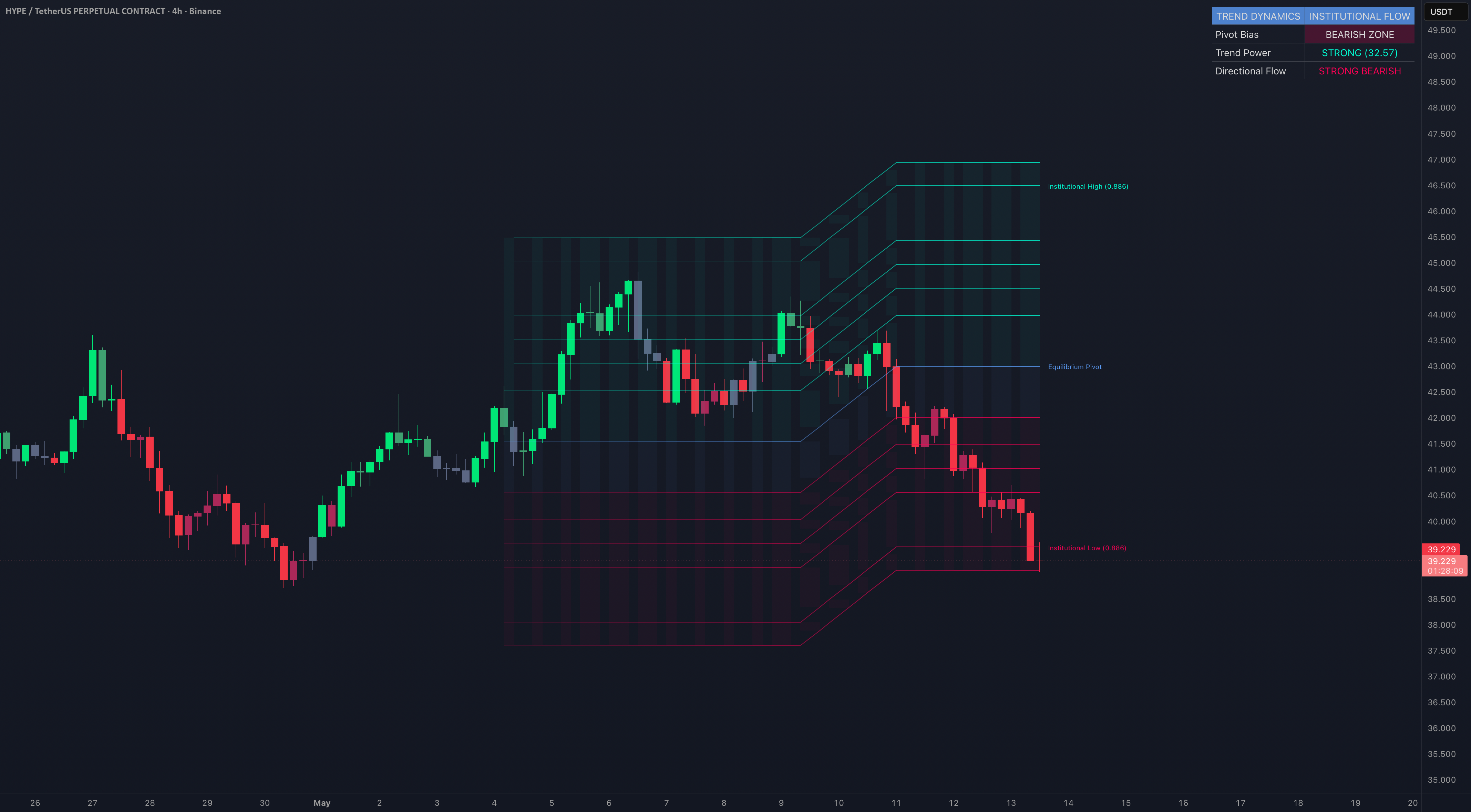 Rift Dynamics: Institutional Flow & Gradient Trend — อินดิเคเตอร์โดย ...