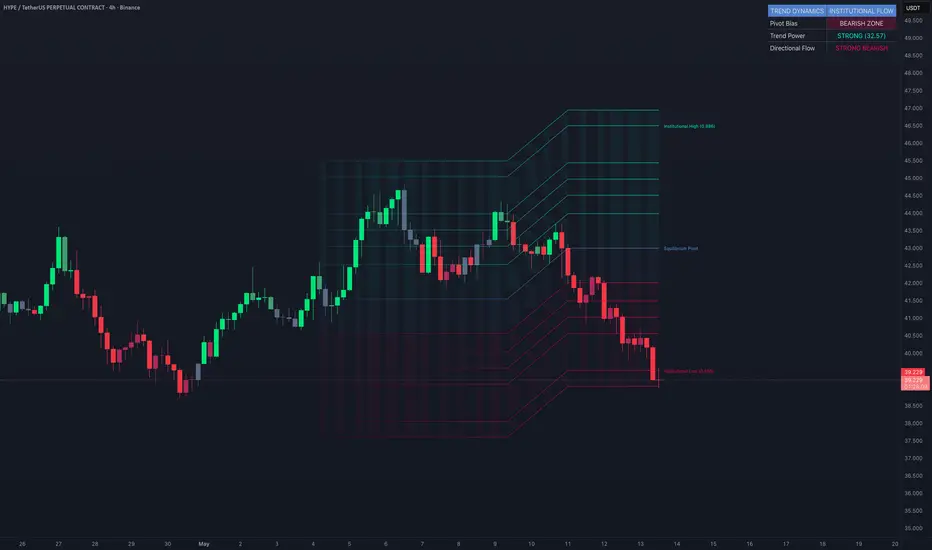 Rift Dynamics: Institutional Flow & Gradient Trend — Indicator by ...
