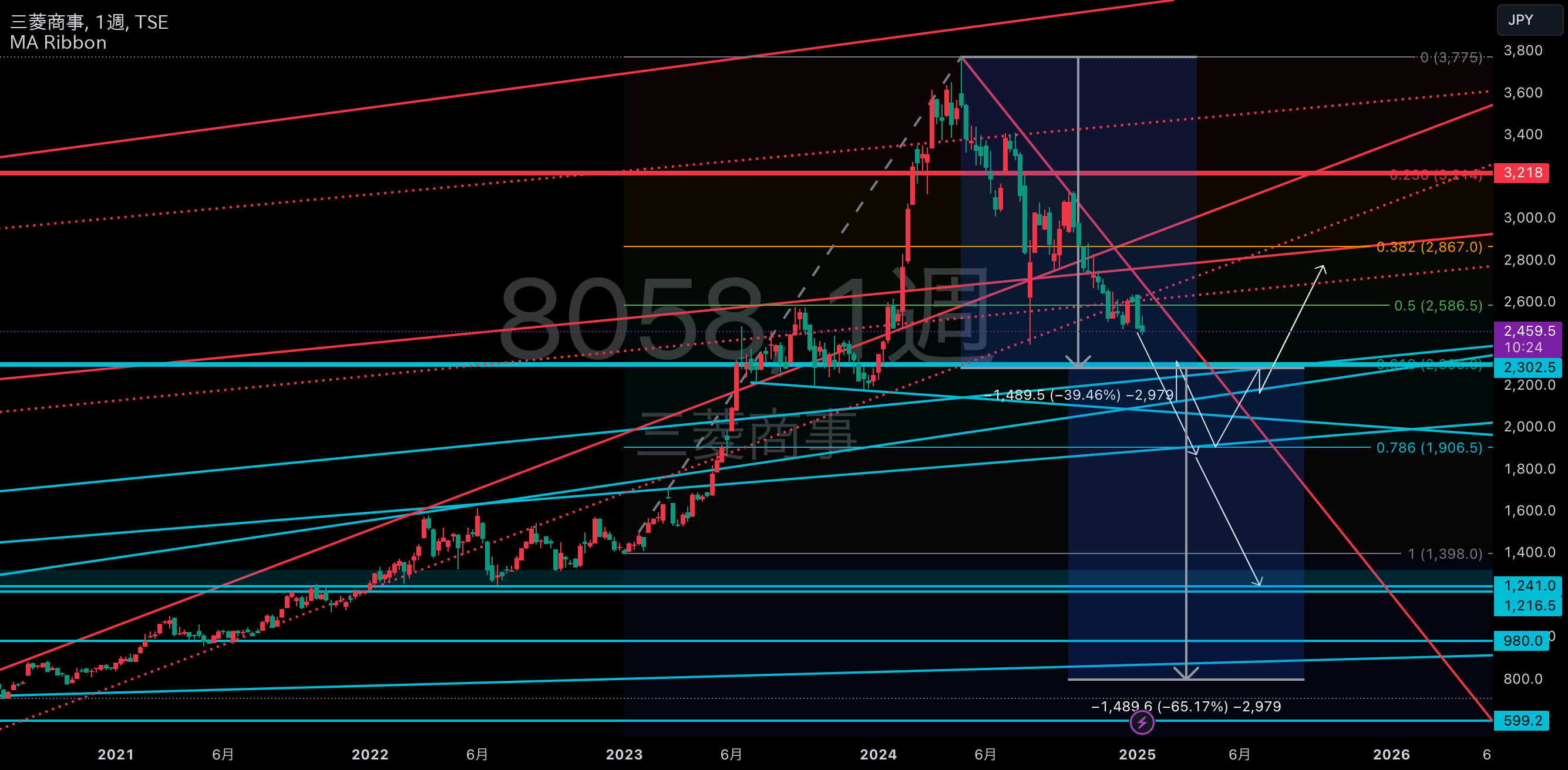 けんじん様 8058 三菱商事 fana310によるTSE:8058の分析 — TradingView