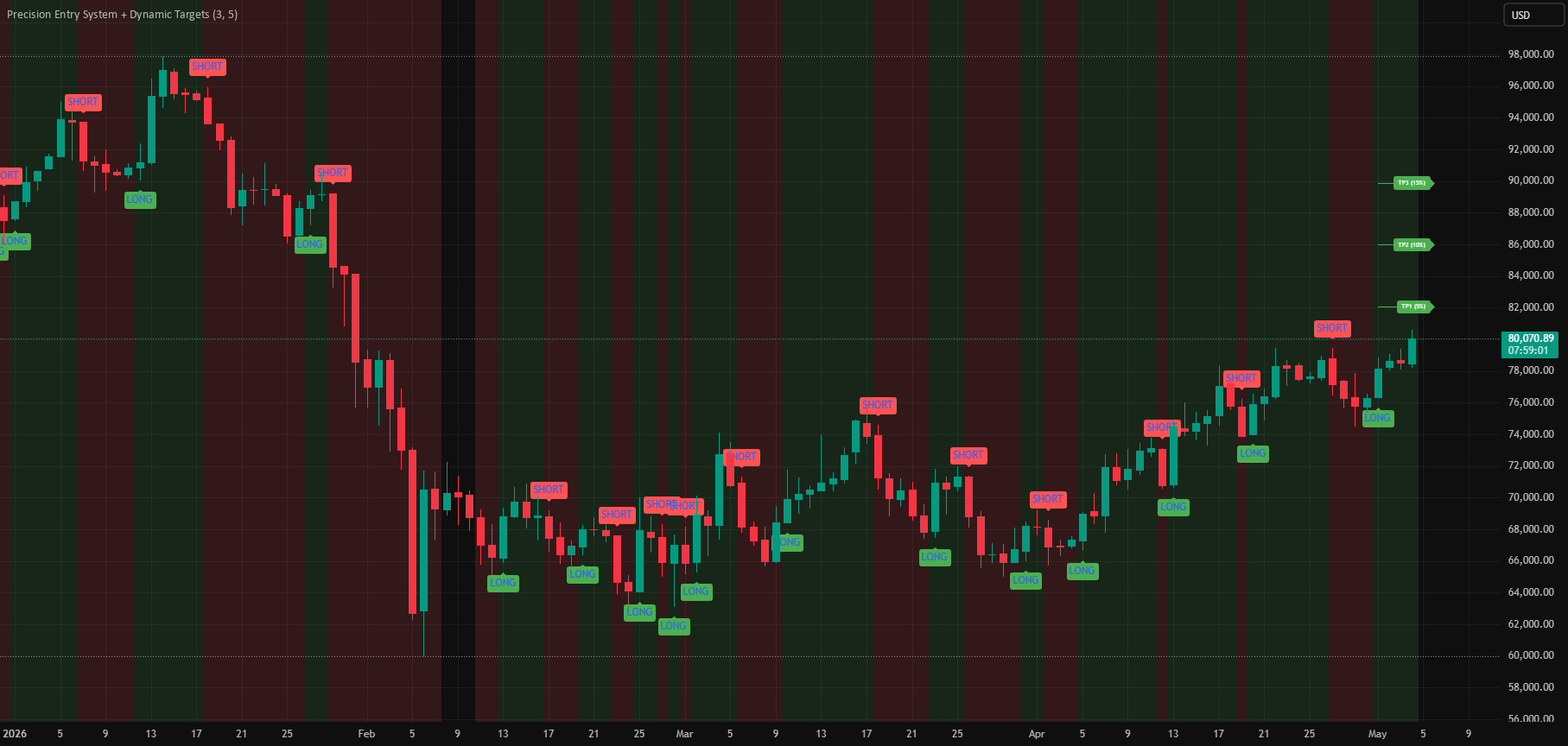 Precision Entry System + Dynamic Targets — Indicator by yassinecom ...
