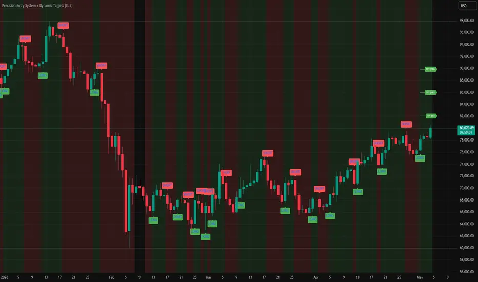 Precision Entry System + Dynamic Targets — Indicator by yassinecom ...
