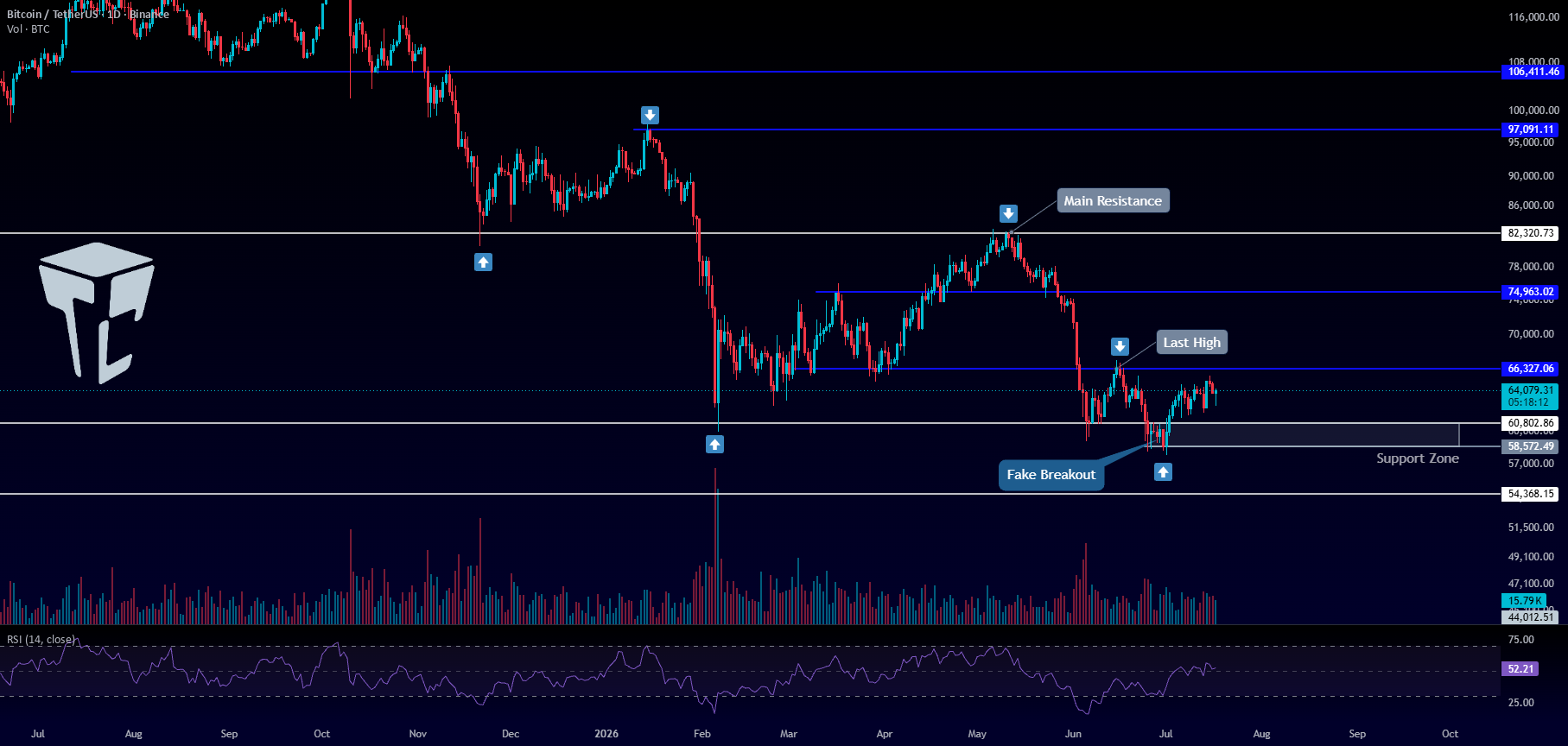 TradeCityPro | Bitcoin Daily Analysis #332 for BINANCE:BTCUSDT by tradecitypro