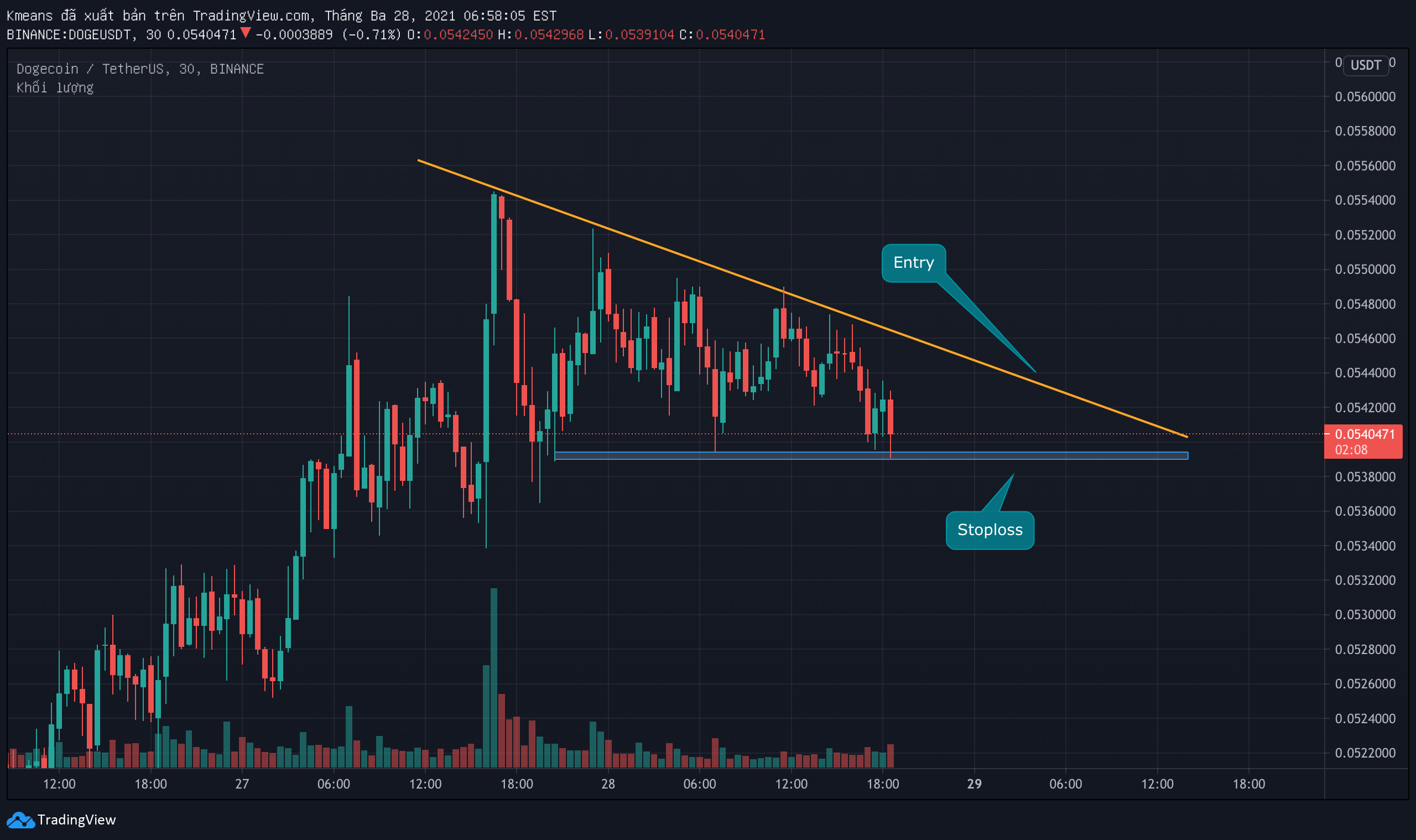 Ảnh biểu đồ ý tưởng BINANCE:DOGEUSDT theo Kmeans