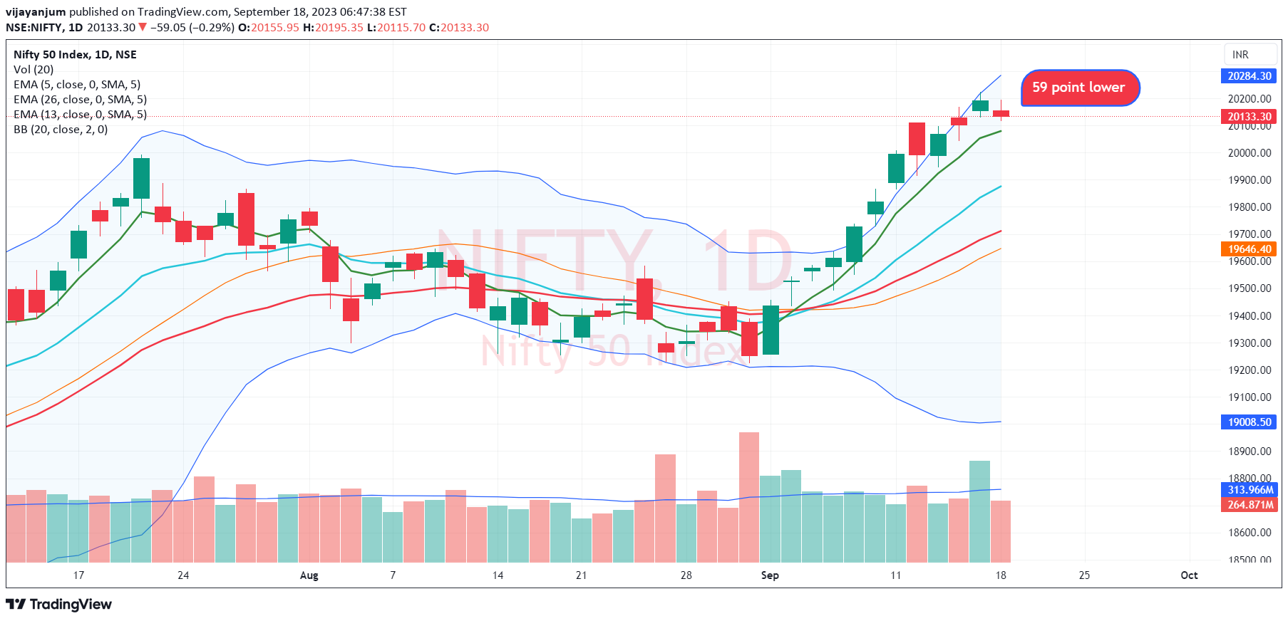 NSE:NIFTY Idea Chart Image by vijayanjum