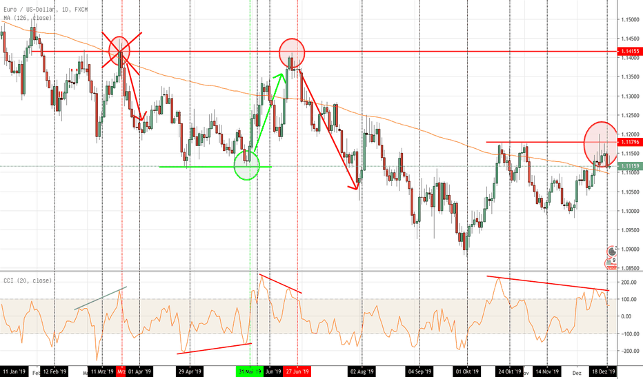 EURUSD: Short in EURUSD