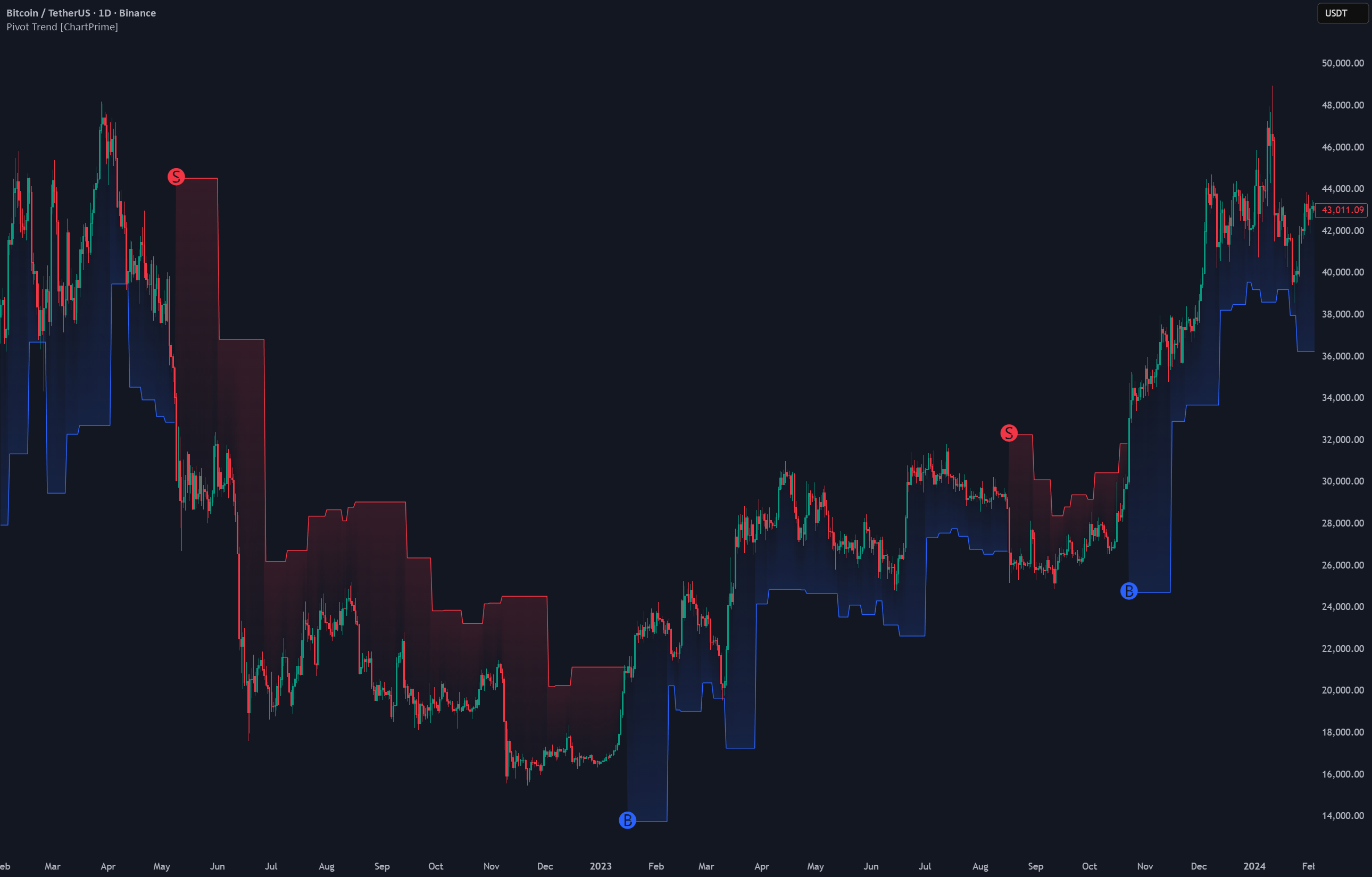 Pivot Trend [ChartPrime] — Indikator von ChartPrime — TradingView