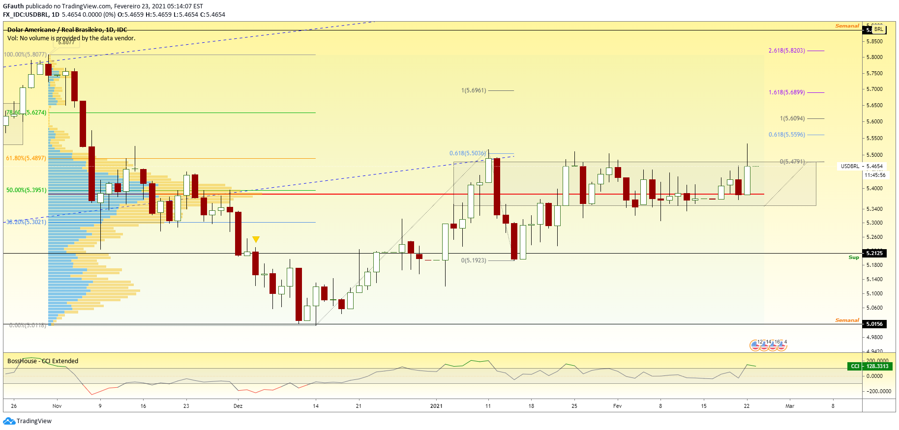 Imagem do Gráfico de Ideias de FX_IDC:USDBRL por GFauth