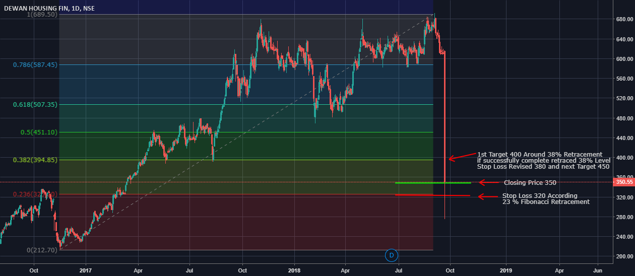 fibonacci level for nse dhfl by skauravn tradingview india dhfl candlestick chart
