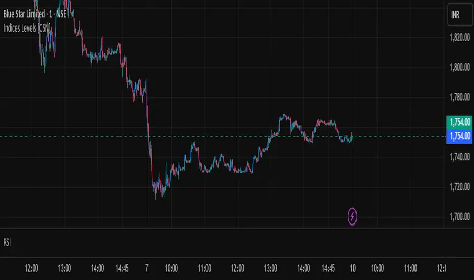 Indices Levels [CSN] — Indicator by siddurn2025 — TradingView