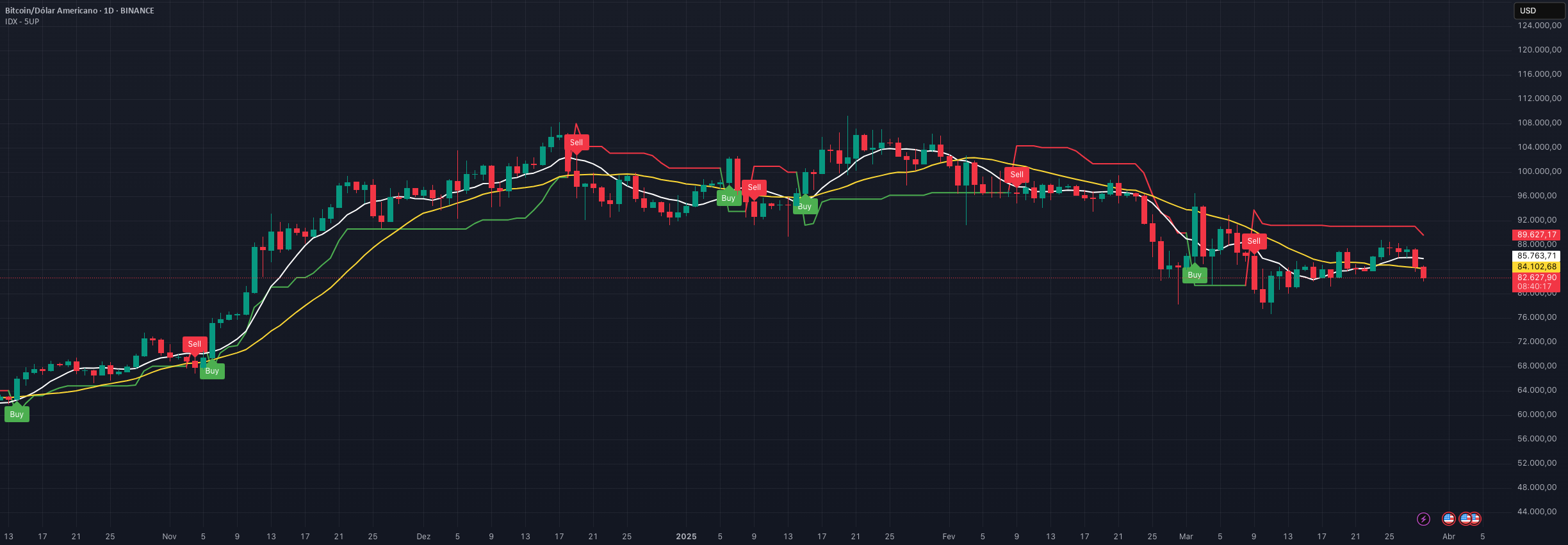 IDX - 5UP — Indicador de Marrulk — TradingView