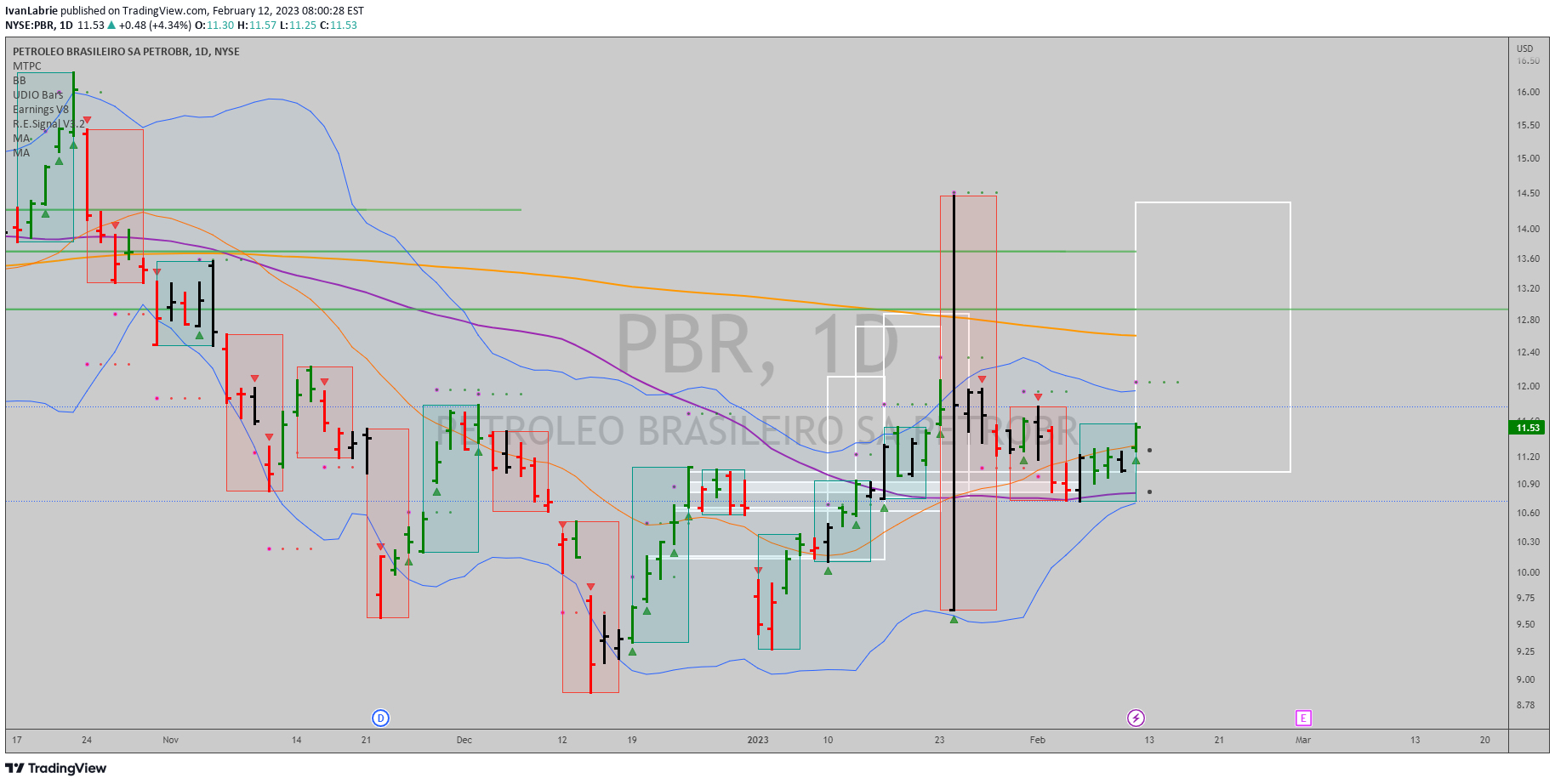 NYSE:PBR Idea Chart Image by IvanLabrie