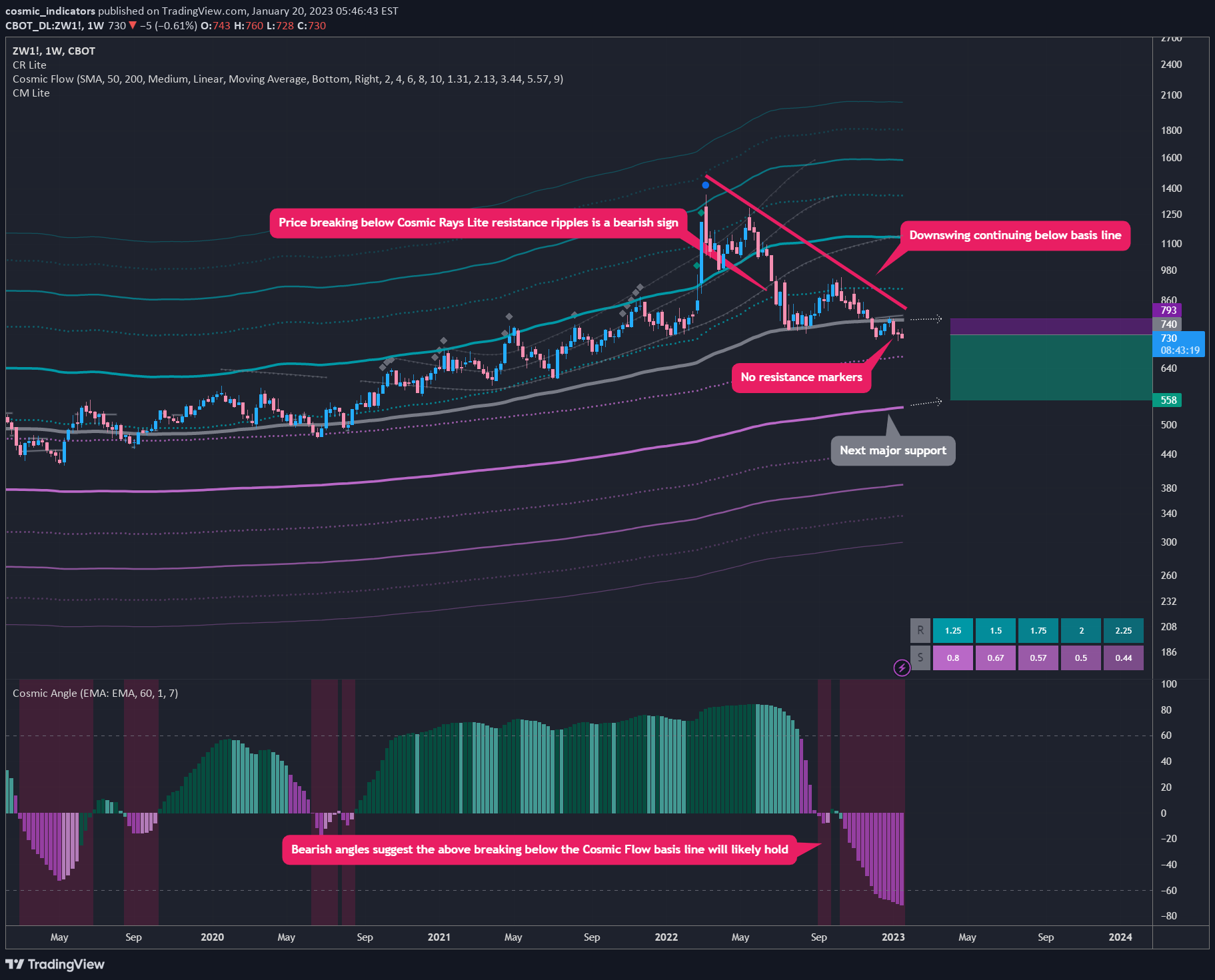 CBOT:ZW1! Idea Chart Image by cosmic_indicators