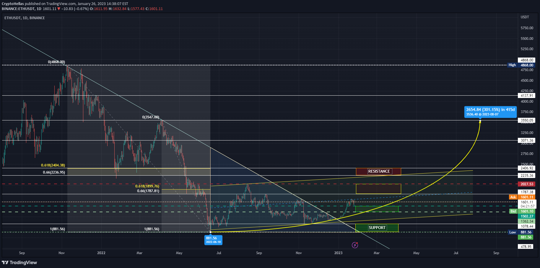 BINANCE:ETHUSDT Idea Chart Image by CryptoHellas