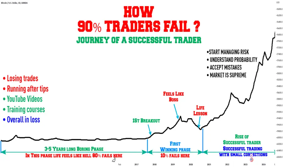 Why 90 Of Traders Lose Money For OANDA BTCUSD By EliteTradingSignals 