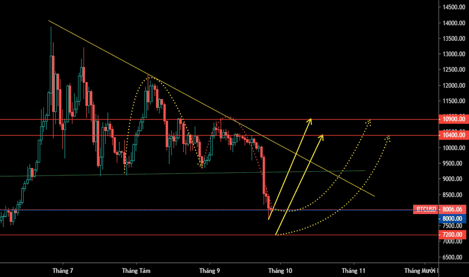 BTCUSD: BTC: Nếu đáy 8000 target 10400; đáy 7200 target 10900