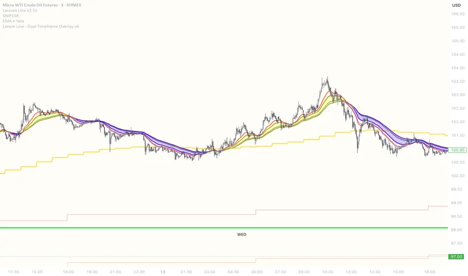 Fu Line - HTF Trend Overlay — Indicator by TradeMarc82 — TradingView