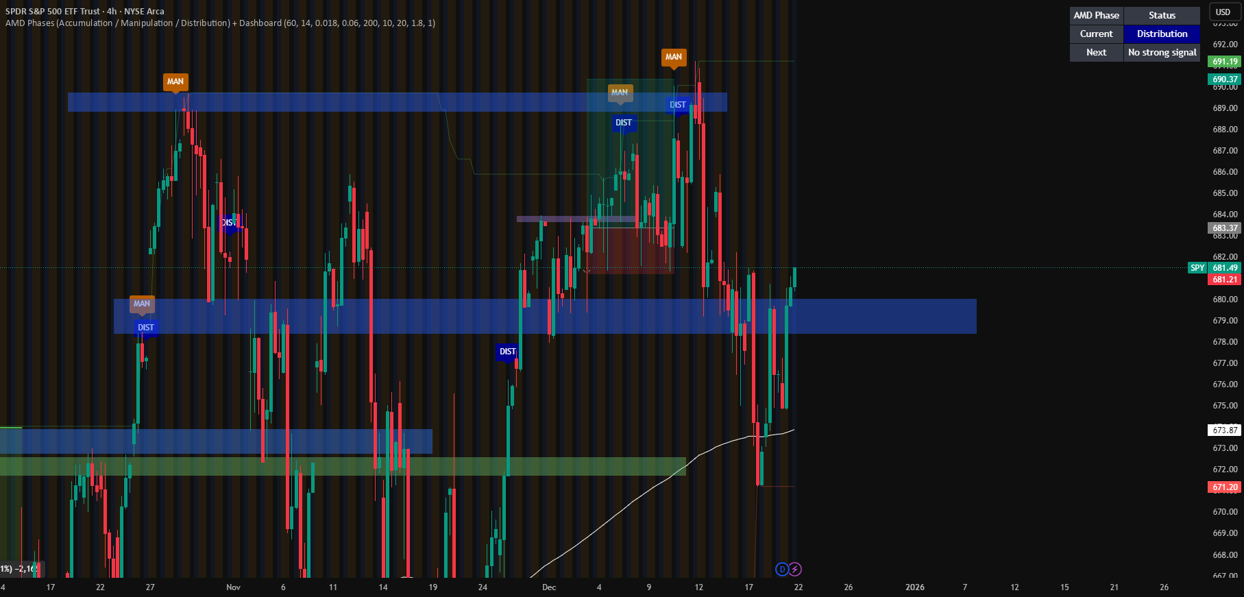 AMD Phases + Dashboard — Indicator by lessandoval617 — TradingView