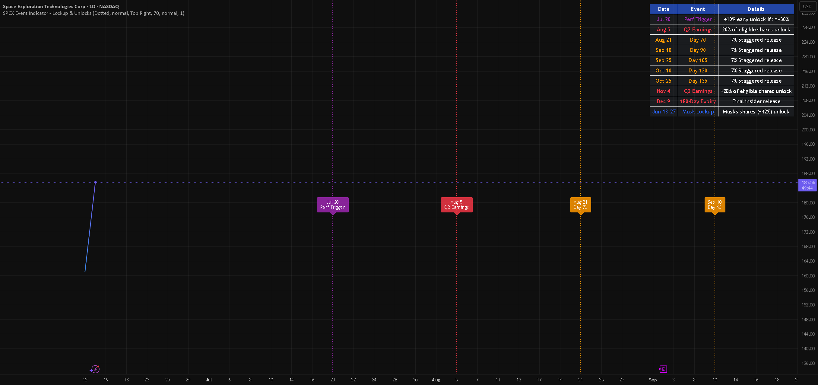 SPCX Lockup & Unlock Events — Indicator by TheOriginalRealGreyGhost ...