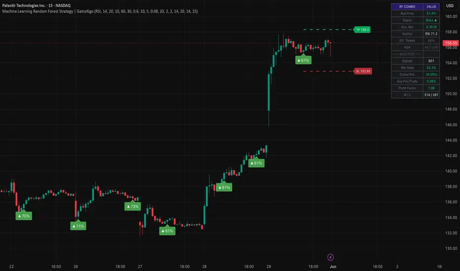 Machine Learning Random Forest Strategy | GainzAlgo — Indicator by ...