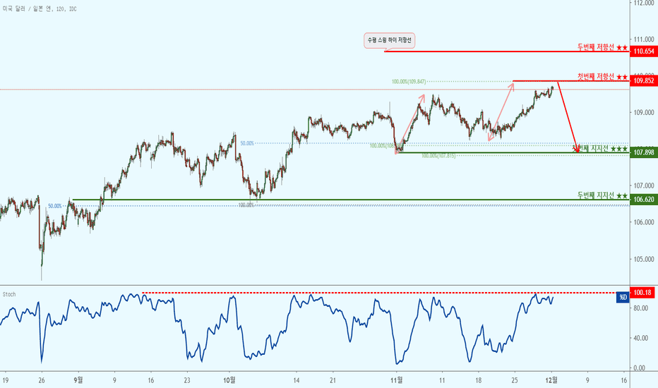USDJPY: USDJPY 달러/엔 - 저항선 접근으로 하락!