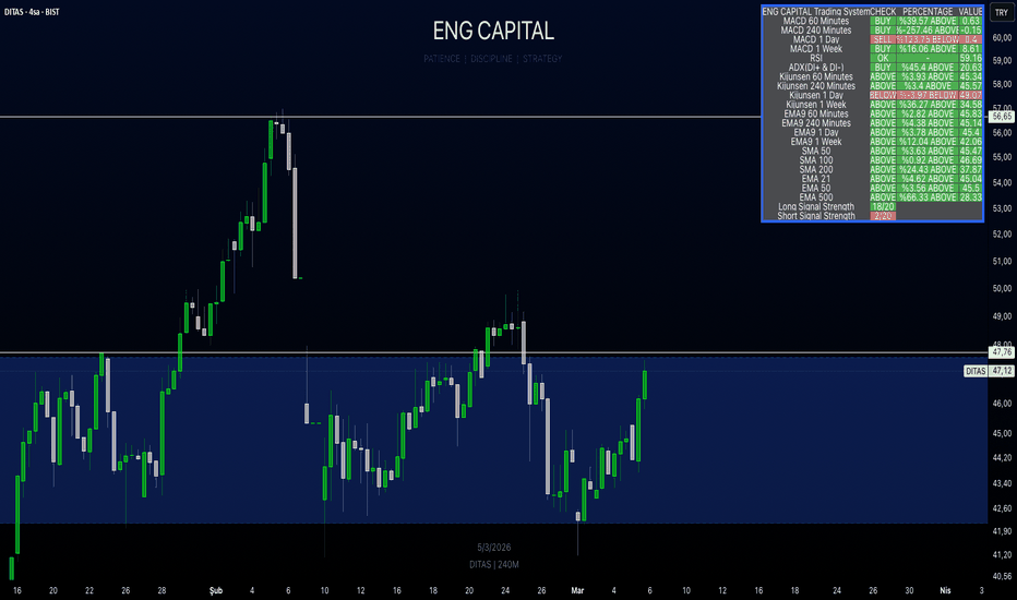 5 Mart 2026 - DITAS - Hisse Yorum ve Teknik Analiz - Ditas Dogan Yedek Parca Imalat ve Teknik A.S.