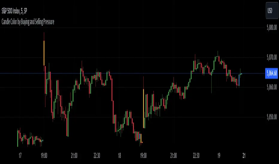 Candle Color by Buying and Selling Pressure — Indicator by jajati90