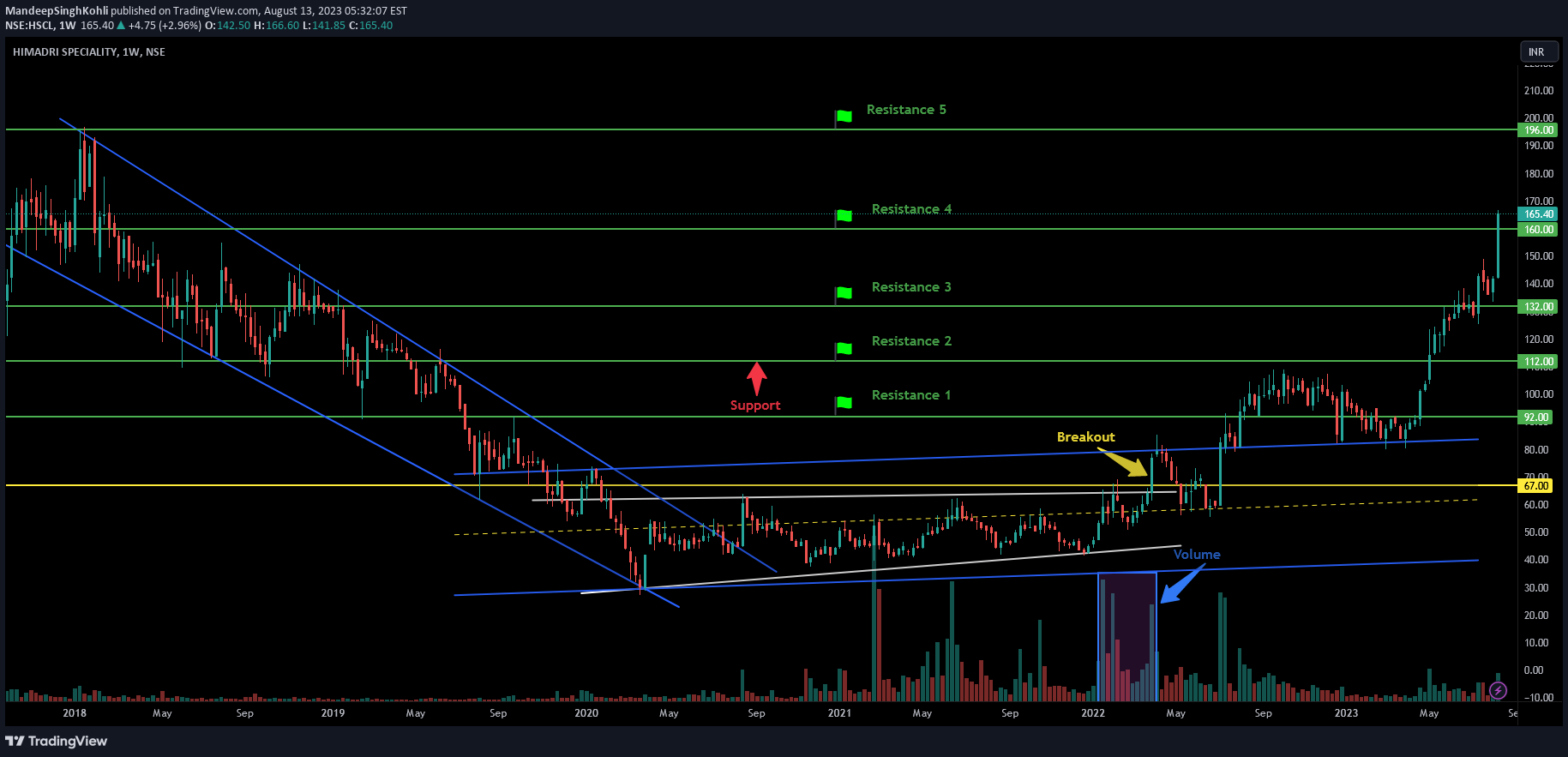NSE:HSCL Idea Chart Image by MandeepSinghKohli