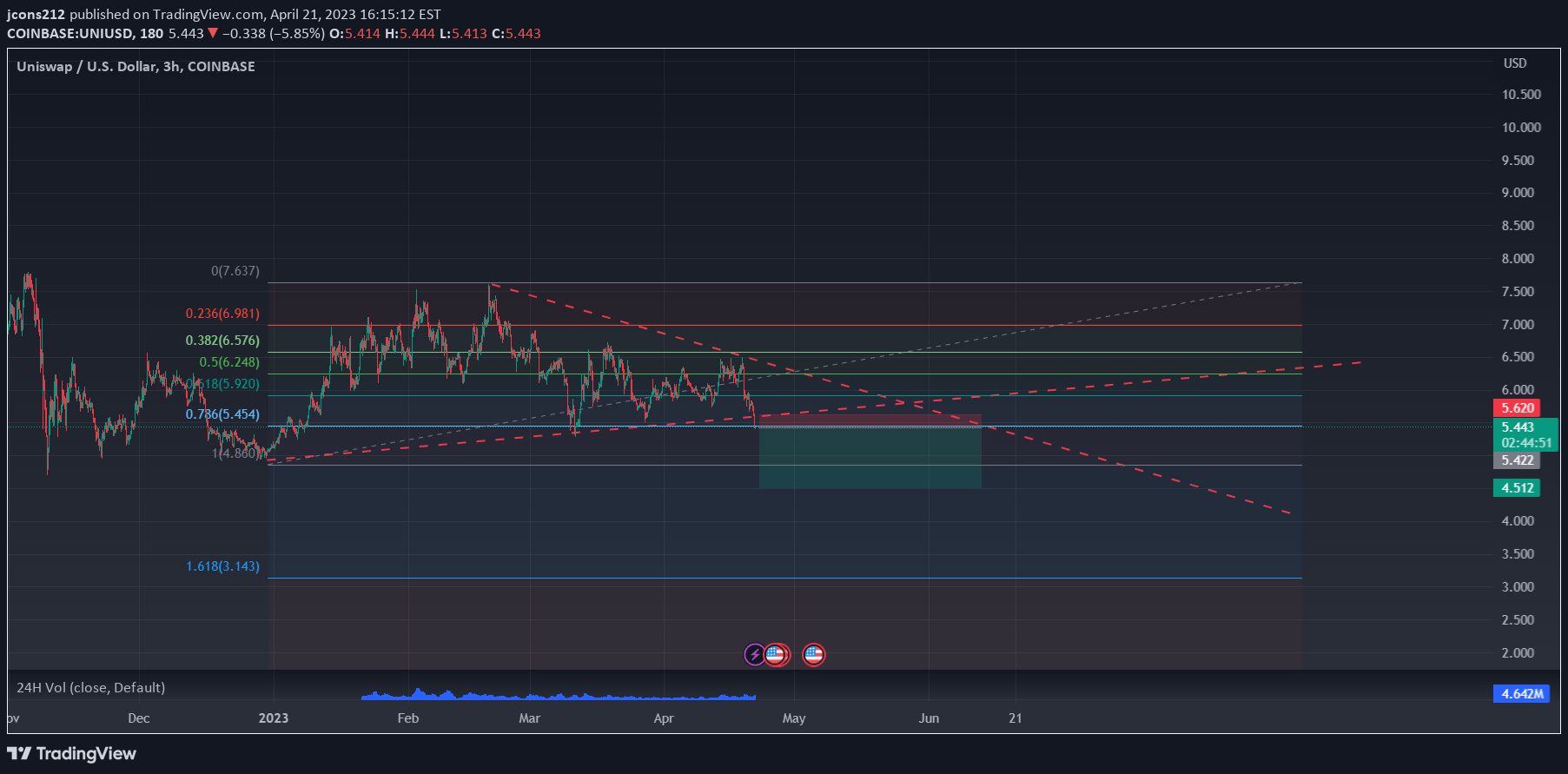 COINBASE:UNIUSD Idea Chart Image by Helios_Capital_Investment